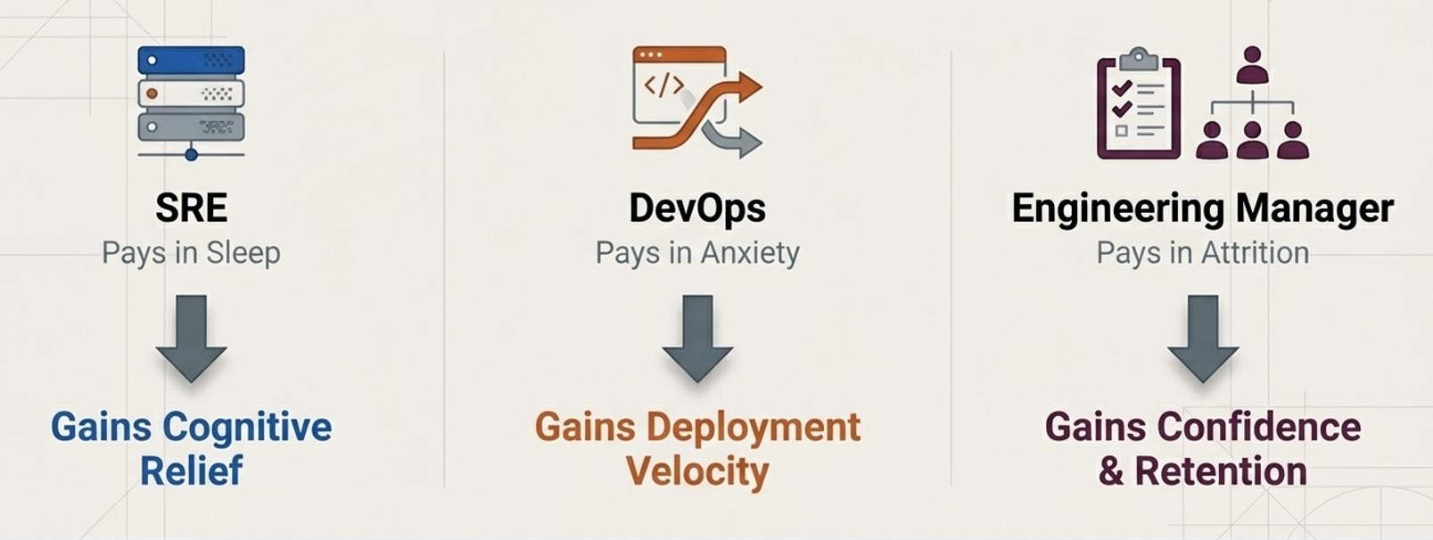 Observability across SRE, DevOps, and engineering management